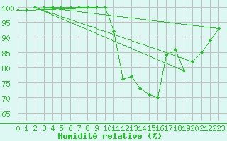 Courbe de l'humidit relative pour Chambry / Aix-Les-Bains (73)