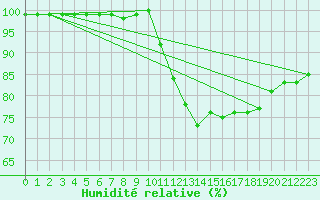 Courbe de l'humidit relative pour Saint-Germain-le-Guillaume (53)