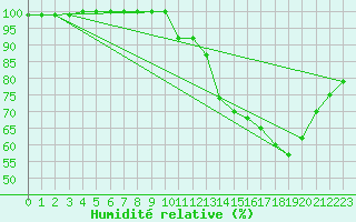 Courbe de l'humidit relative pour Belfort-Dorans (90)