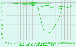 Courbe de l'humidit relative pour Lelystad
