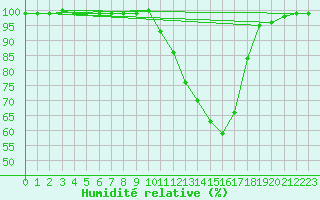 Courbe de l'humidit relative pour Auch (32)