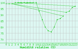 Courbe de l'humidit relative pour Thorney Island