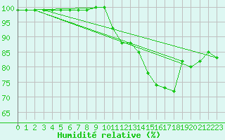 Courbe de l'humidit relative pour Lyon - Bron (69)