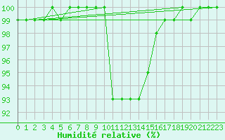 Courbe de l'humidit relative pour De Bilt (PB)