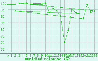 Courbe de l'humidit relative pour La Dle (Sw)