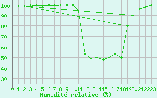 Courbe de l'humidit relative pour Chamonix-Mont-Blanc (74)