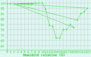 Courbe de l'humidit relative pour Mont-Aigoual (30)