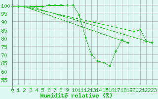 Courbe de l'humidit relative pour Benson