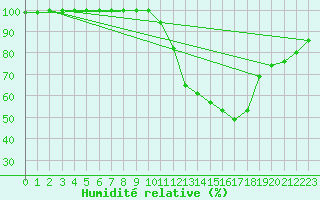 Courbe de l'humidit relative pour Logbierm (Be)