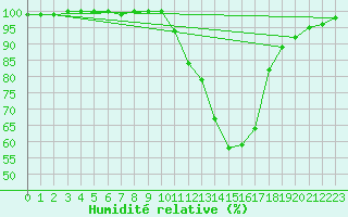 Courbe de l'humidit relative pour Orange (84)