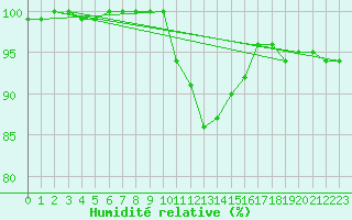 Courbe de l'humidit relative pour Mona