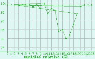 Courbe de l'humidit relative pour Fichtelberg