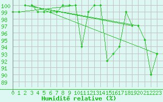 Courbe de l'humidit relative pour Rax / Seilbahn-Bergstat