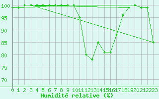 Courbe de l'humidit relative pour Sirdal-Sinnes