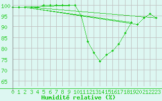 Courbe de l'humidit relative pour Grenoble/agglo Le Versoud (38)