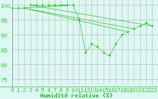 Courbe de l'humidit relative pour Orlans (45)