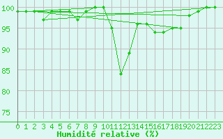 Courbe de l'humidit relative pour Koksijde (Be)