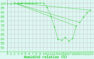 Courbe de l'humidit relative pour Lobbes (Be)