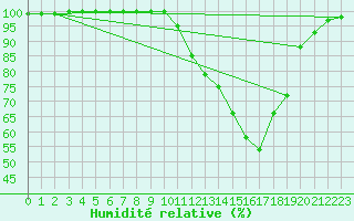 Courbe de l'humidit relative pour Dole-Tavaux (39)