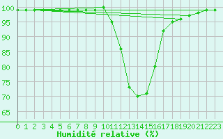 Courbe de l'humidit relative pour Cardinham