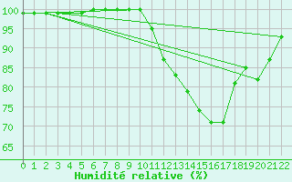 Courbe de l'humidit relative pour Forceville (80)