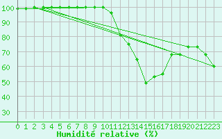 Courbe de l'humidit relative pour Nancy - Ochey (54)