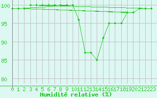 Courbe de l'humidit relative pour Chamonix-Mont-Blanc (74)