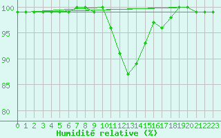 Courbe de l'humidit relative pour Szecseny