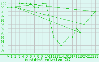 Courbe de l'humidit relative pour Croisette (62)