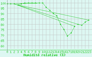 Courbe de l'humidit relative pour Humain (Be)