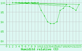 Courbe de l'humidit relative pour Buzenol (Be)