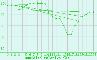 Courbe de l'humidit relative pour Forceville (80)