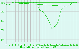 Courbe de l'humidit relative pour Tour-en-Sologne (41)