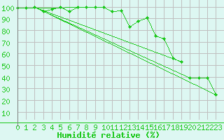 Courbe de l'humidit relative pour Moleson (Sw)