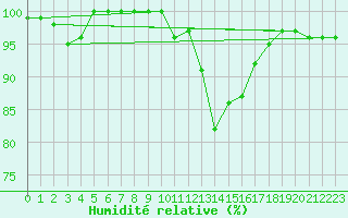 Courbe de l'humidit relative pour Straubing