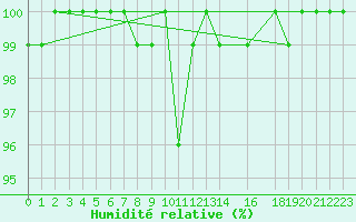 Courbe de l'humidit relative pour Florennes (Be)