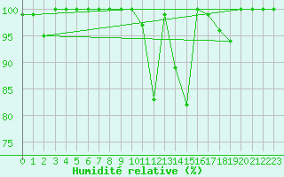 Courbe de l'humidit relative pour Einsiedeln