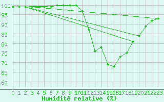 Courbe de l'humidit relative pour Ploudalmezeau (29)