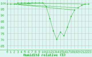 Courbe de l'humidit relative pour Quimper (29)