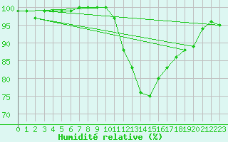 Courbe de l'humidit relative pour Chivres (Be)