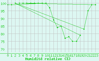 Courbe de l'humidit relative pour Mont-Aigoual (30)