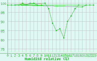 Courbe de l'humidit relative pour Aviemore