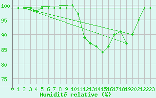 Courbe de l'humidit relative pour Braintree Andrewsfield