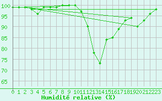 Courbe de l'humidit relative pour Markstein Crtes (68)