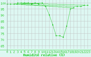 Courbe de l'humidit relative pour Saint-Germain-le-Guillaume (53)