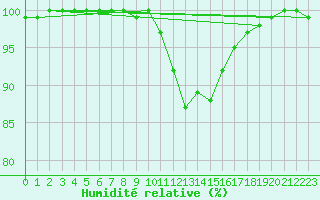 Courbe de l'humidit relative pour Church Lawford