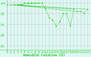 Courbe de l'humidit relative pour Zugspitze