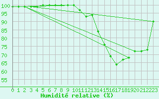 Courbe de l'humidit relative pour Mont-Saint-Vincent (71)