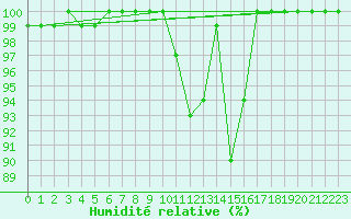 Courbe de l'humidit relative pour Moleson (Sw)