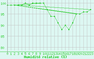 Courbe de l'humidit relative pour Emden-Koenigspolder